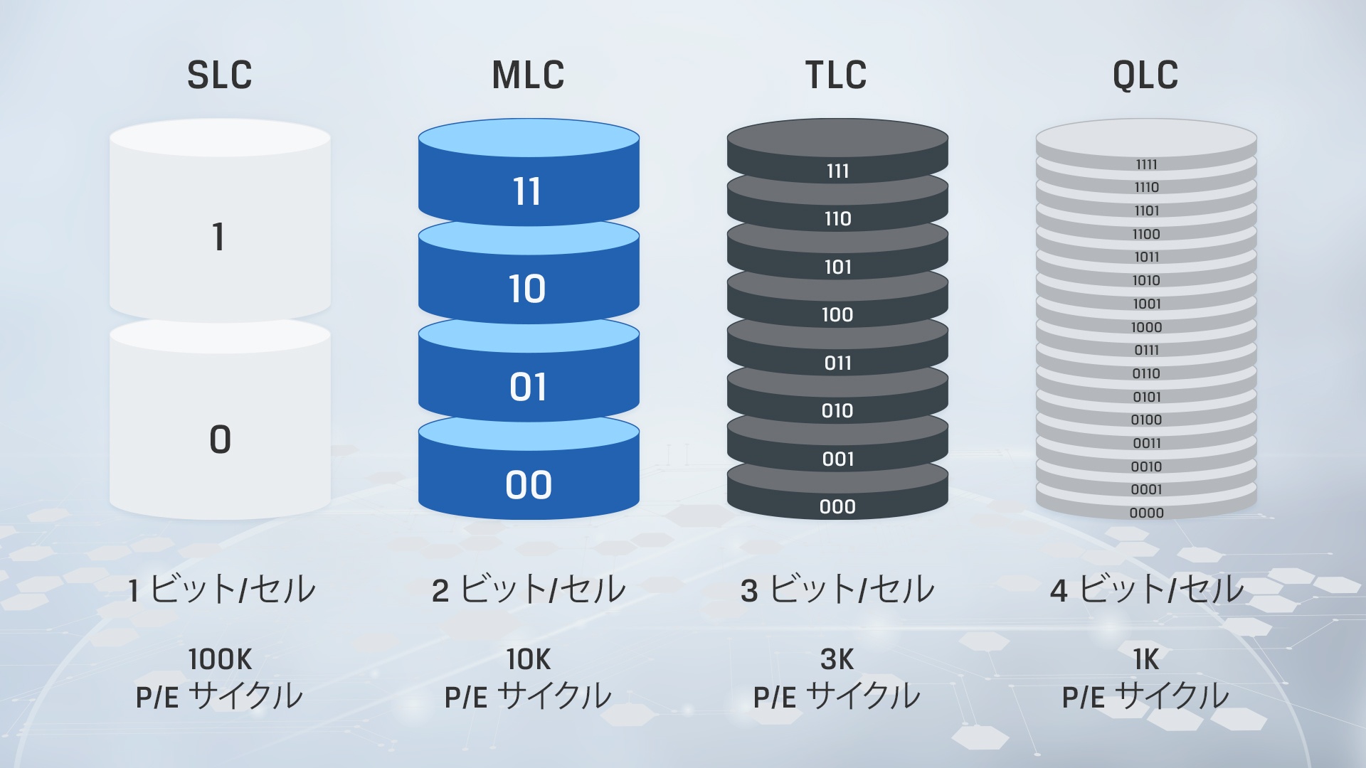 NAND の種類についての説明 各種 NAND の主な違いを示すインフォグラフィック