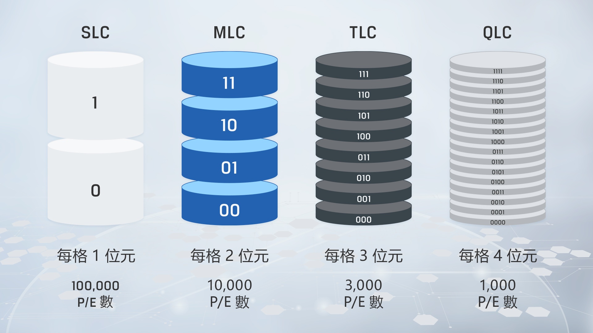 NAND 快閃記憶體類型說明 圖表顯示各種類型 NAND 的主要差異