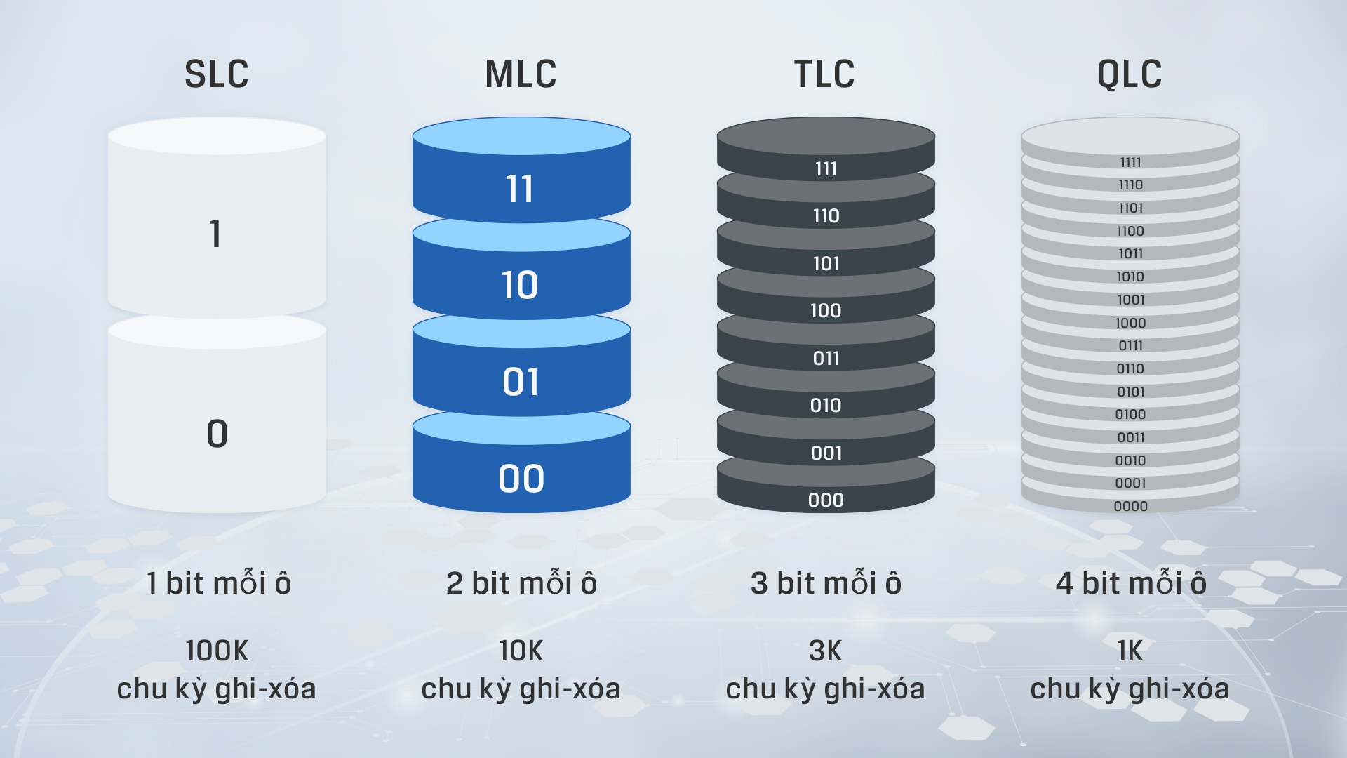 Giải thích về các loại NAND đồ họa thông tin thể hiện sự khác biệt chính giữa các loại NAND khác nhau